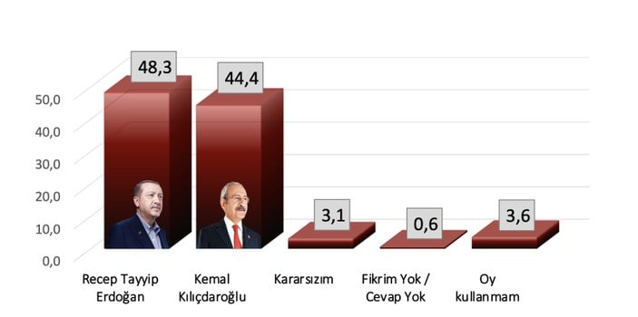SONAR son seçim anketini paylaştı! AK Parti ve Cumhurbaşkanı Erdoğan zirvede