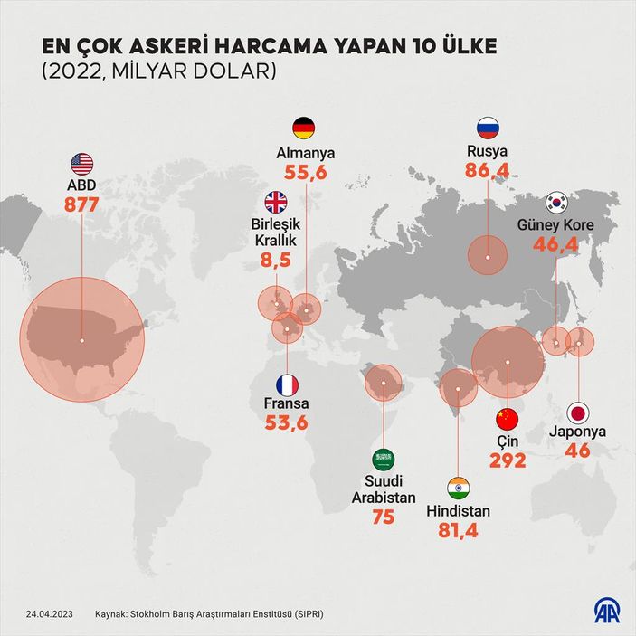 K�resel askeri harcamalar 2022'de rekor k�rd�..