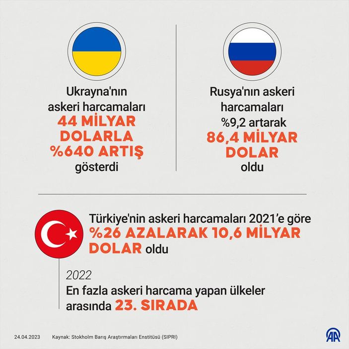 K�resel askeri harcamalar 2022'de rekor k�rd�..