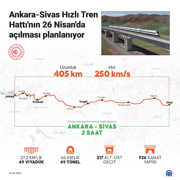 Ankara ile Sivas arası hızlı trenle 2 saate düşüyor