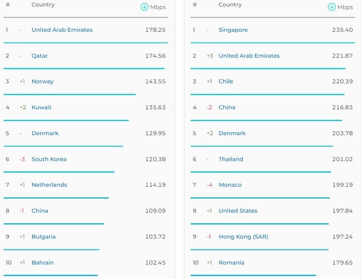 Türkiye ranks 110th!  Here are the countries with the fastest internet