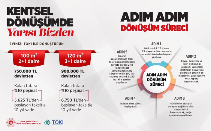 Murat Kurum açıkladı! ‘Yarısı Bizden kampanyamıza başvuru sayısı 10 bin 165 bina'