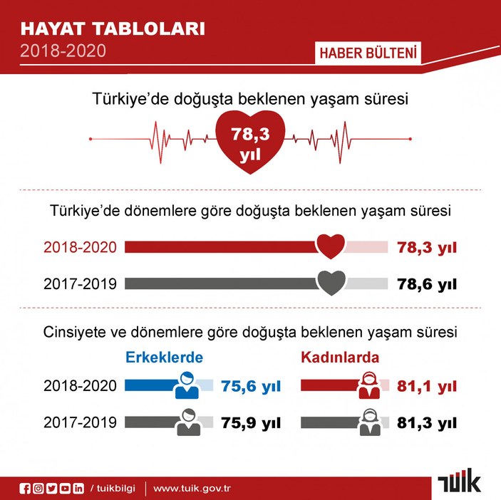 Türkiye'de doğuşta beklenen yaşam süresi 77,7 yıl oldu