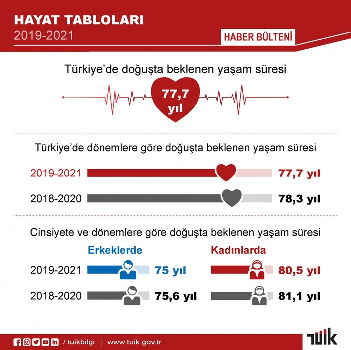 Türkiye'de doğuşta beklenen yaşam süresi 77,7 yıl oldu