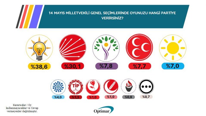 Optimar'dan son seçim anketi: Cumhurbaşkanı Erdoğan 3 puan önde