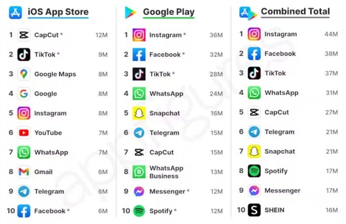 Most downloaded mobile apps and games in April