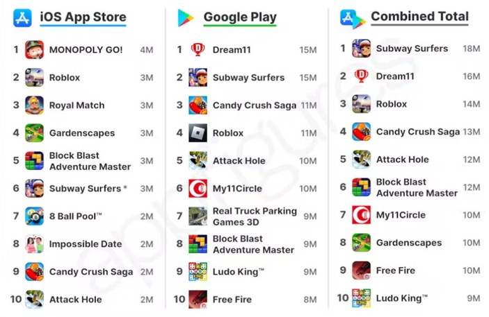 Most downloaded mobile apps and games in April