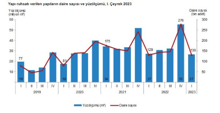 Yapı ruhsatı verilen yapıların yüzölçümü yüzde 2,1 azaldı