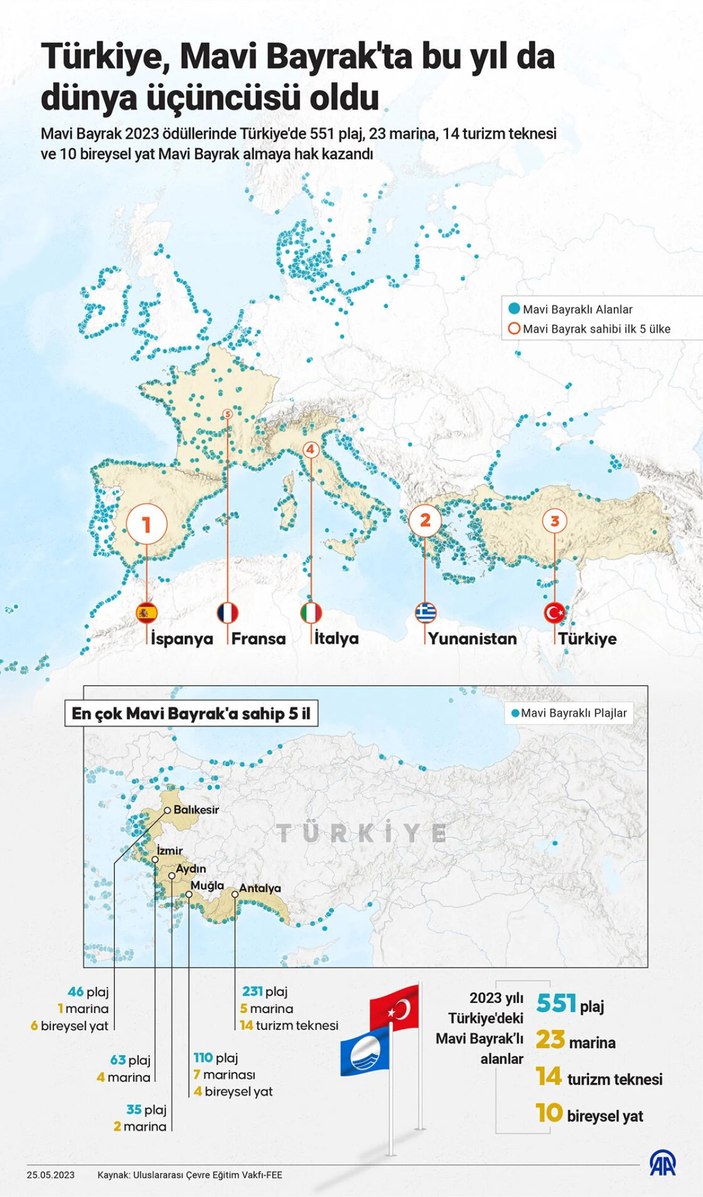 Türkiye, Mavi Bayrak'ta dünya üçüncüsü