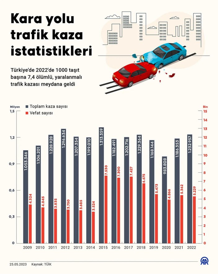 Türkiye'de 197 Bin 261 Adet ölümlü Yaralanmalı Trafik Kazası Meydana Geldi