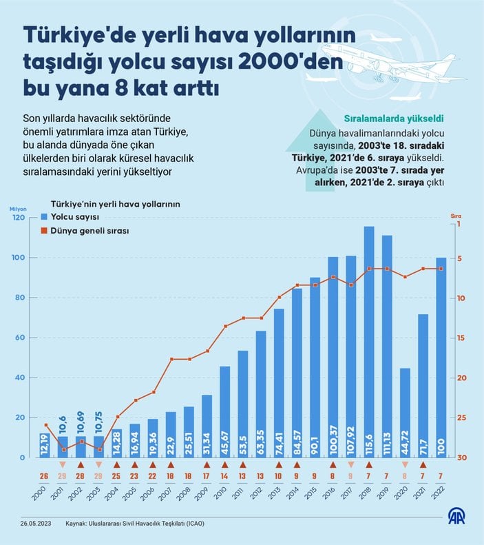 Türkiye'de yerli hava yollarının taşıdığı yolcu sayısı 8 katına çıktı