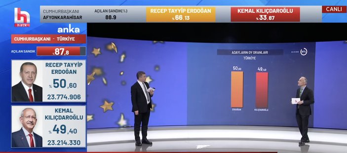 Halk TV seçim sonuçlarında algı yapmaya çalıştı