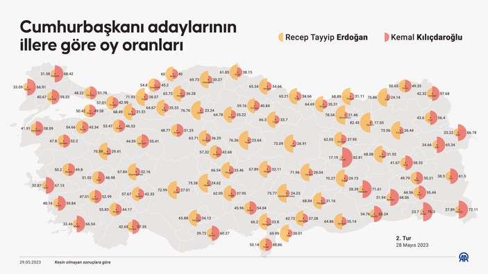 Türkiye genelinde Cumhurbaşkanı Erdoğan ve Kemal Kılıçdaroğlu'nun oy oranları