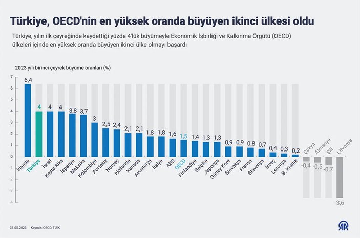 Türkiye, OECD'nin en hızlı büyüyen ikinci ülkesi