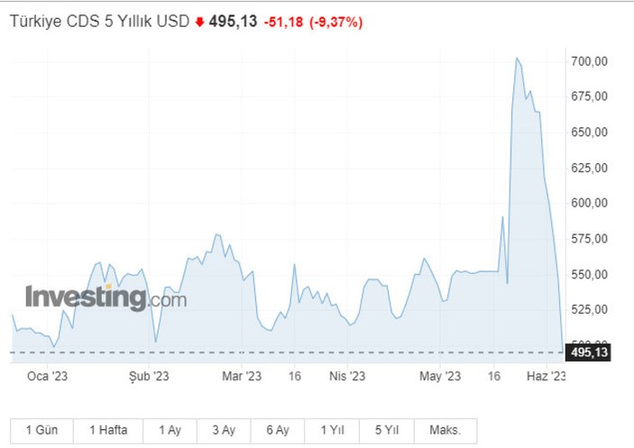 Daha çok düşmesi gündemde! Türkiye'nin risk primi CDS, son 20 ayın en düşük seviyesine indi