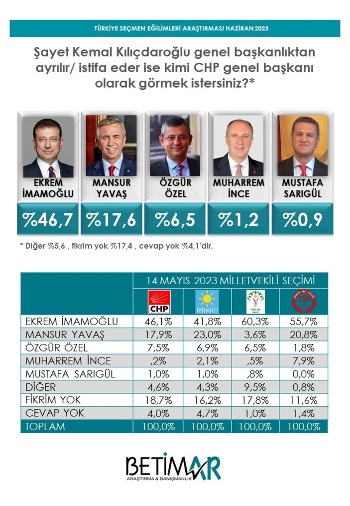 CHP'li seçmene soruldu: Kemal Kılıçdaroğlu'nun yerine kim gelsin?