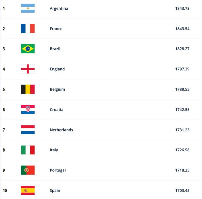 Türkiye, FIFA dünya sıralamasında 41'inci sıraya çıktı