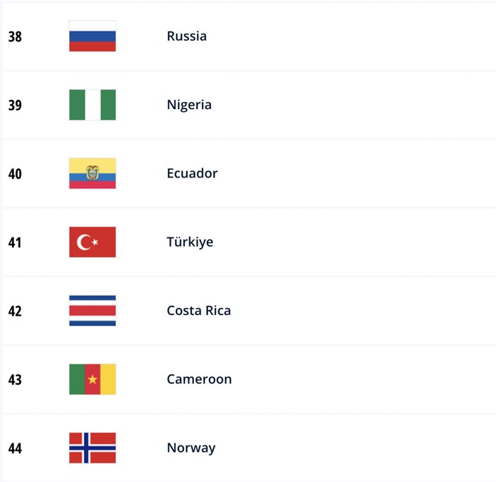 Türkiye, FIFA dünya sıralamasında 41'inci sıraya çıktı