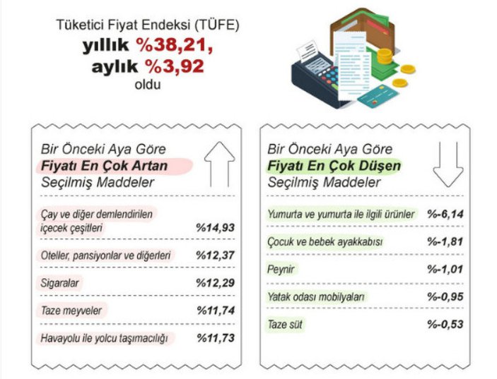 TÜİK haziran ayı enflasyonunu açıkladı