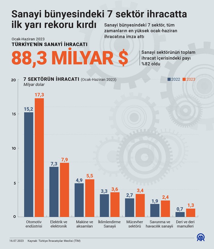 Sanayinin 7 sektörü ihracat rekoru kırdı