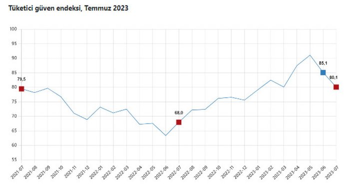 Temmuz ayı tüketici güven endeksi 80,1 oldu