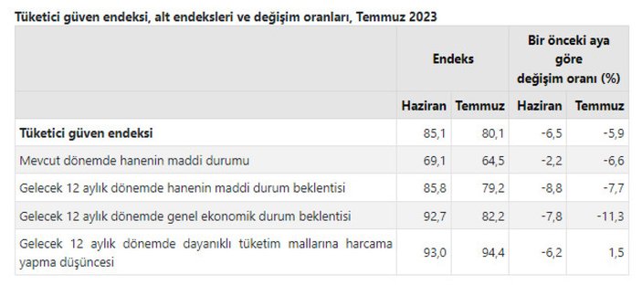 Temmuz ayı tüketici güven endeksi 80,1 oldu