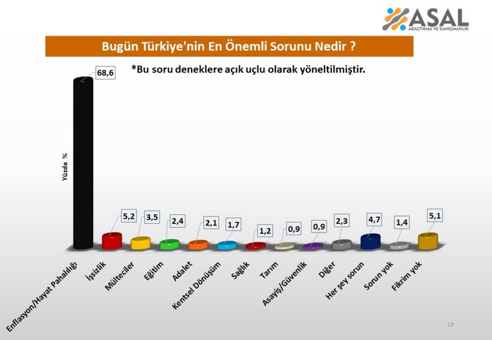 ASAL Araştırma'dan siyasi gündem anketi