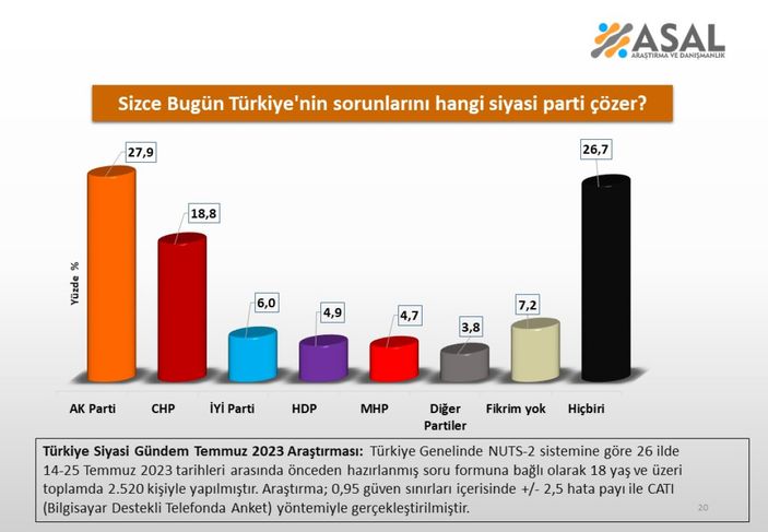 ASAL Araştırma'dan siyasi gündem anketi