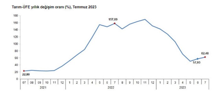 TÜİK, temmuz ayı tarım üreticilerindeki fiyat artışlarını açıkladı