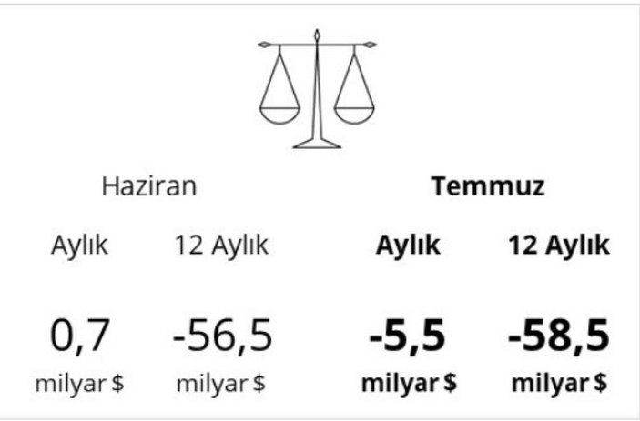 TCMB, temmuz ayı cari işlemler dengesini açıkladı