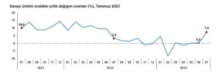 TÜİK Temmuz 2023 sanayi üretimini açıkladı