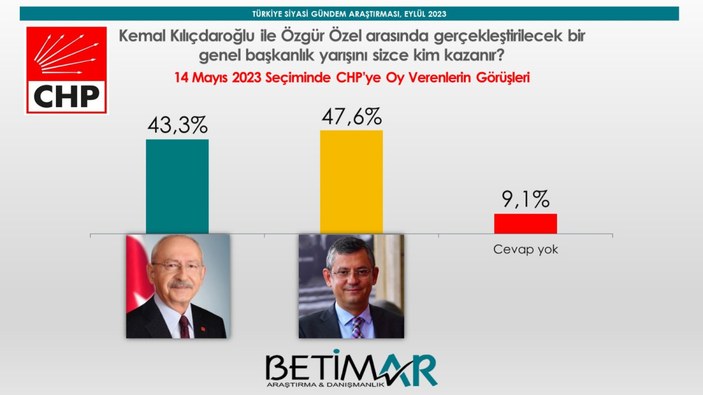 BETİMAR'dan CHP'de kim genel başkan oldun anketi