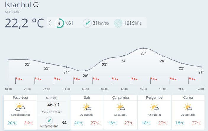 Meteoroloji'den İstanbul için hava tahmini