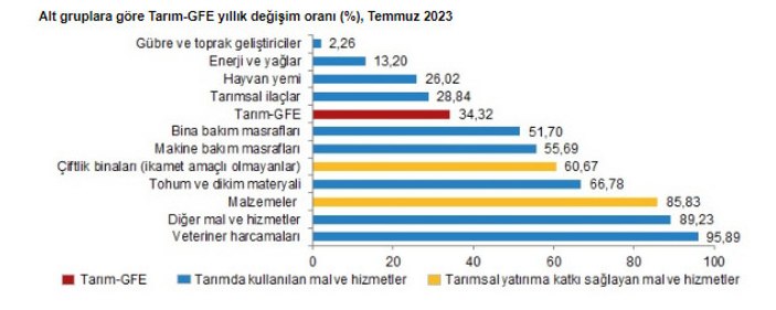 Tarımsal girdi fiyatları temmuzda aylık yüzde 6,56 arttı